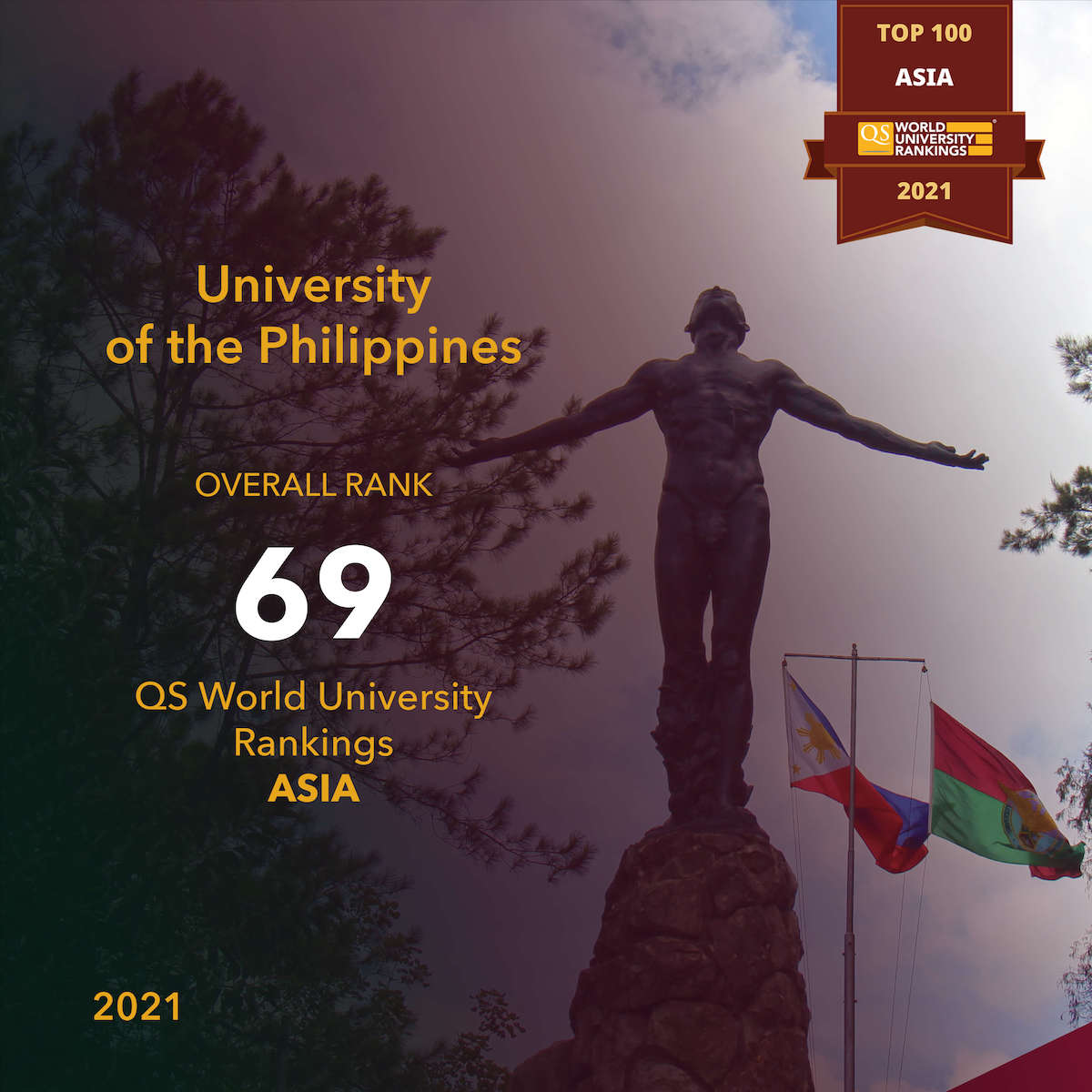 UP is Asia’s 69th best, 52nd in academic reputation—QS