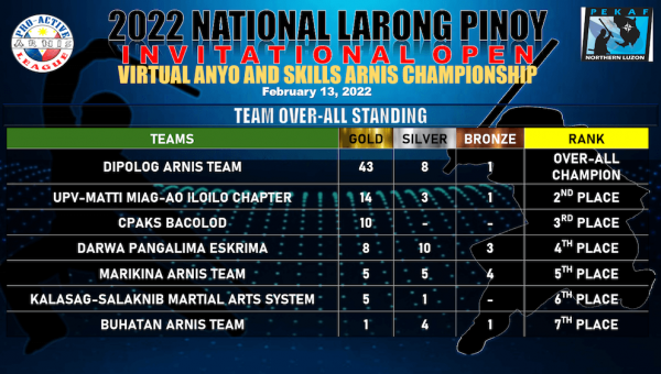 UPV PE Prof, students, and staff win medals in 2022 Virtual Anyo