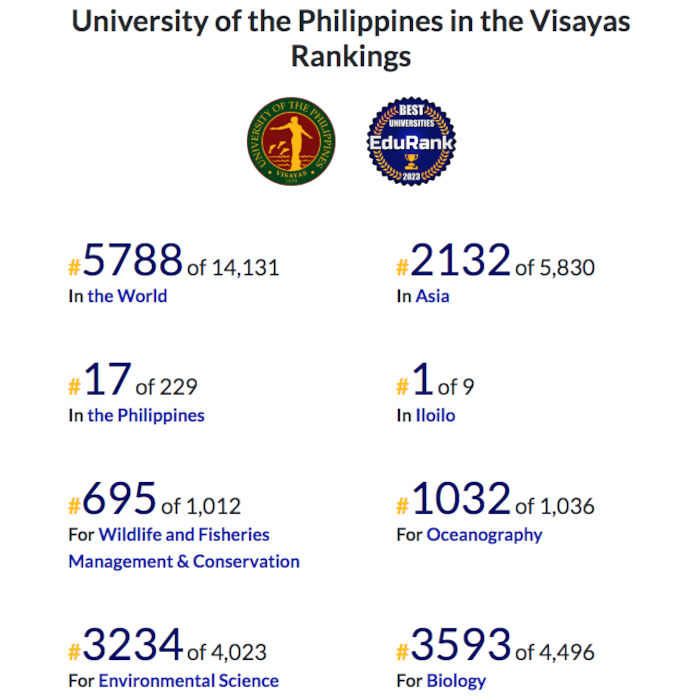 UP Visayas is top university in Western Visayas, 17th in PH – EduRank 